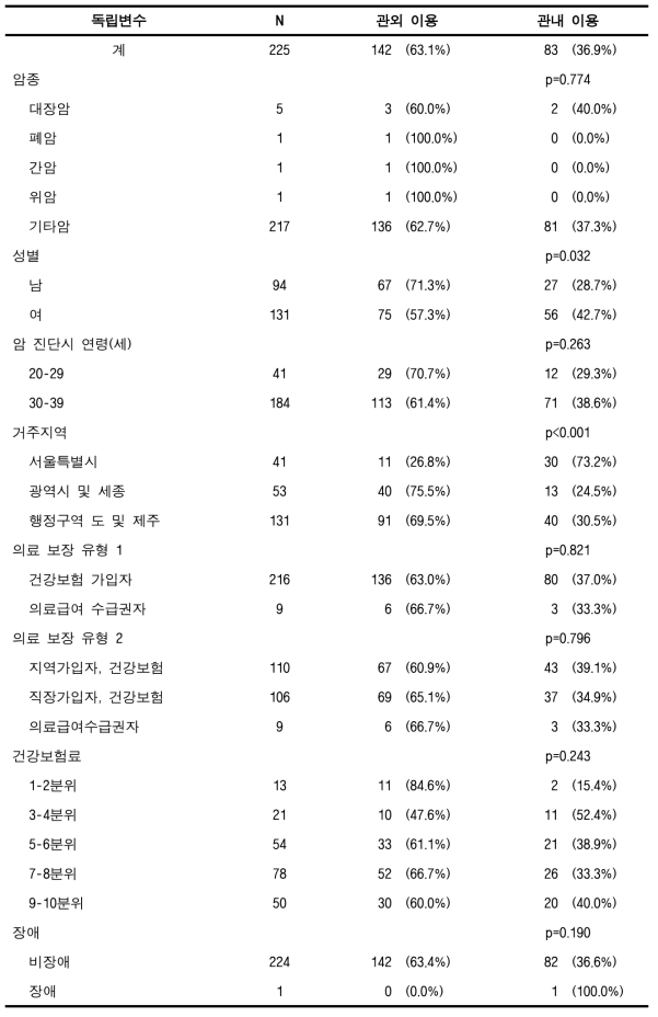 관내 암 의료이용률(80%) (전체암, 소아청소년)