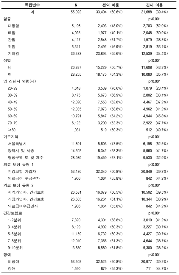 관내 암 의료이용률(90%) (전체암, 성인)