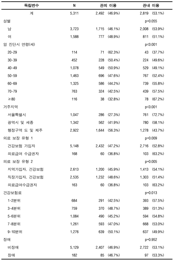 관내 암 의료이용률(90%) (위암, 성인)