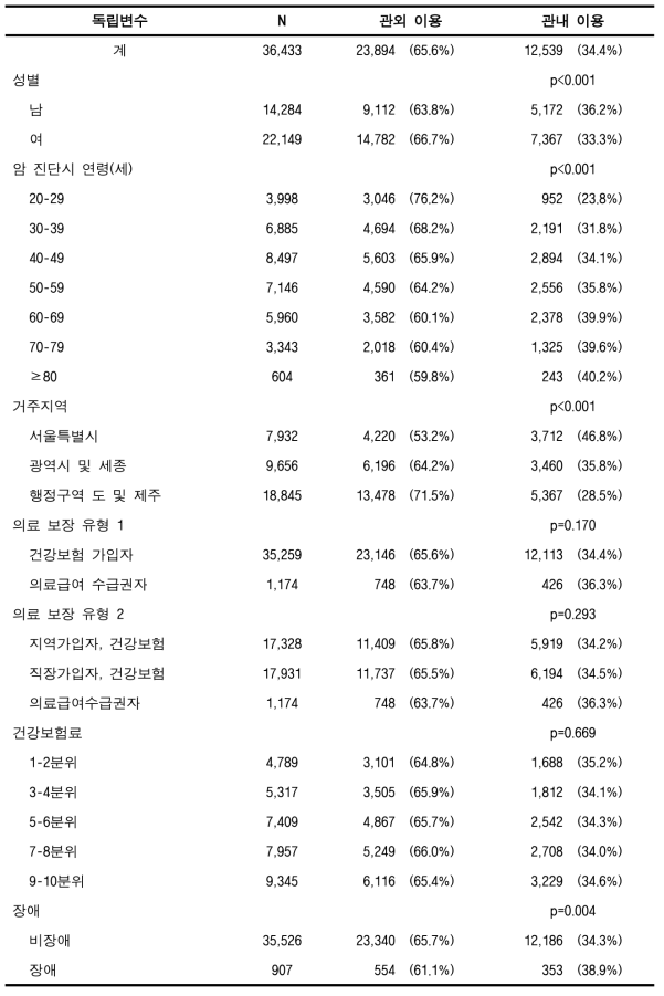 관내 암 의료이용률(90%) (기타암, 성인)