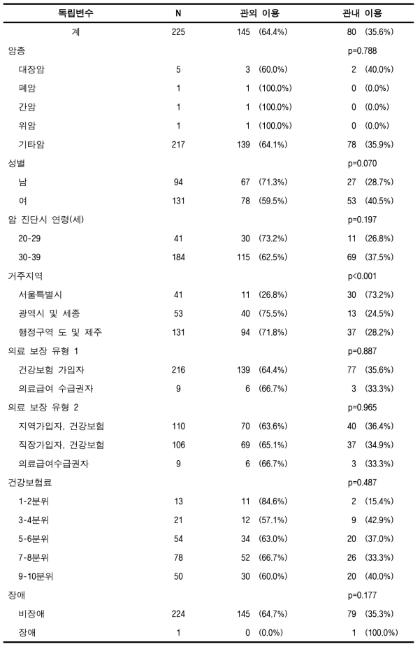 관내 암 의료이용률(90%) (전체암, 소아청소년)