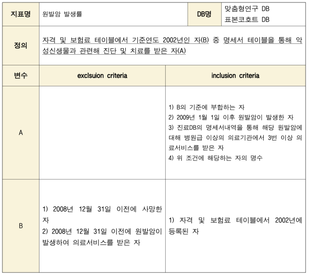 ‘원발암 발생률’의 개요