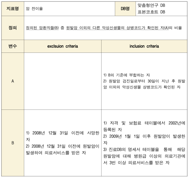 ‘암 전이율’의 개요