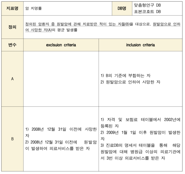 ‘암 치명률’의 정의