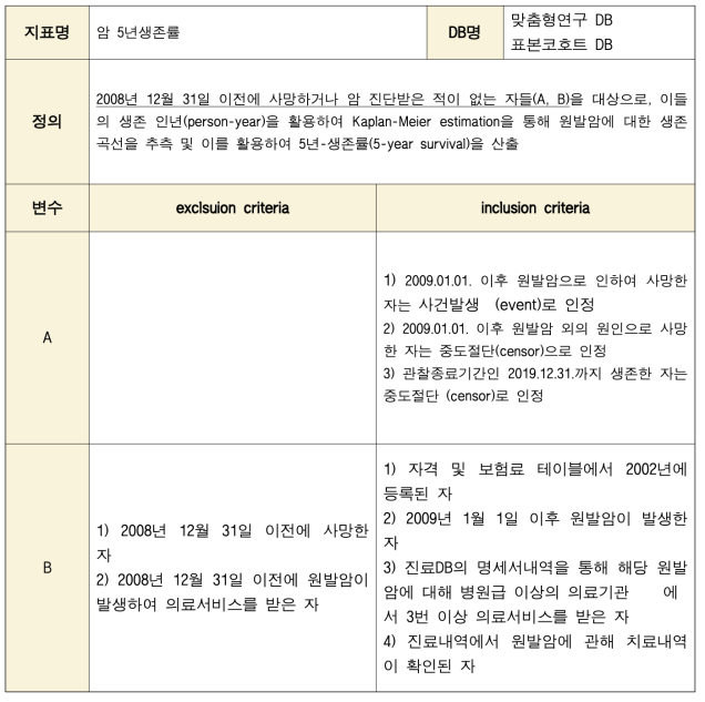 ‘암 5년생존률’의 정의