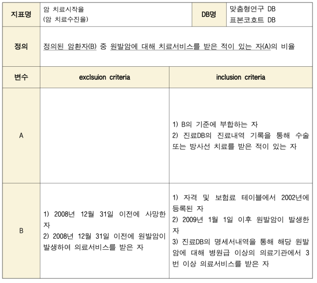 ‘암 치료시작율’의 개요