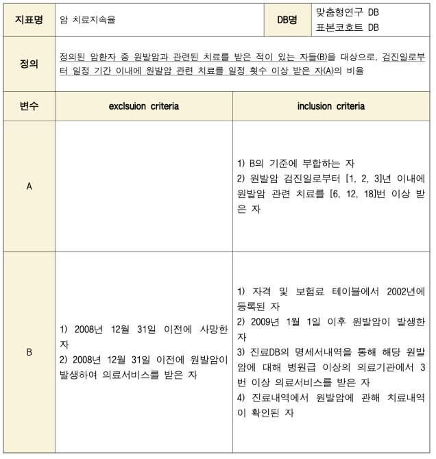 ‘암 치료지속율’의 개요