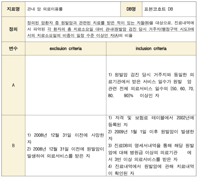 ‘관내 암 의료이용률’의 개요