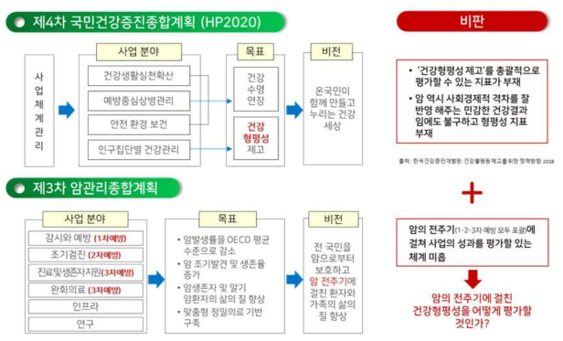 국민건강증진종합계획과 암관리종합계획에서의 한계점