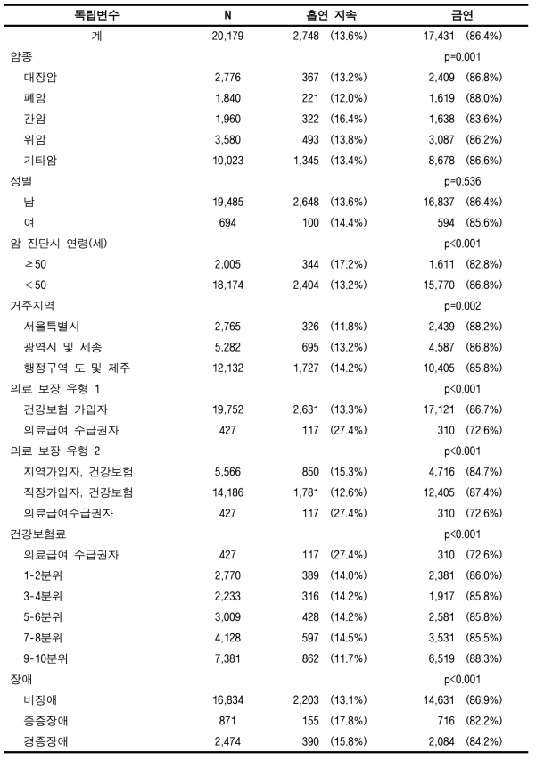 검진코호트DB에서의 흡연 암환자의 금연율 (전체암)