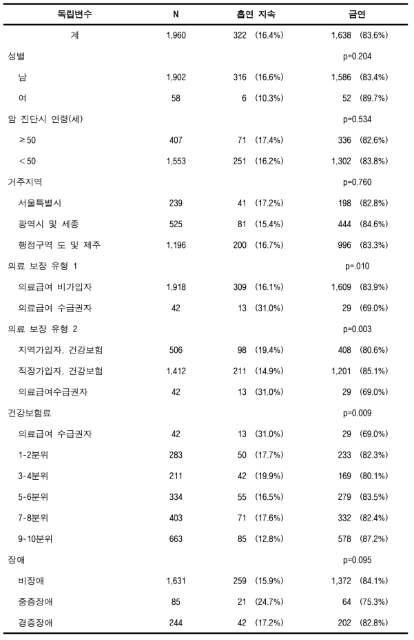 검진코호트DB에서의 흡연 암환자의 금연율 (간암)