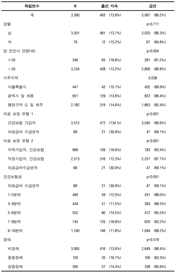 검진코호트DB에서의 흡연 암환자의 금연율 (위암)