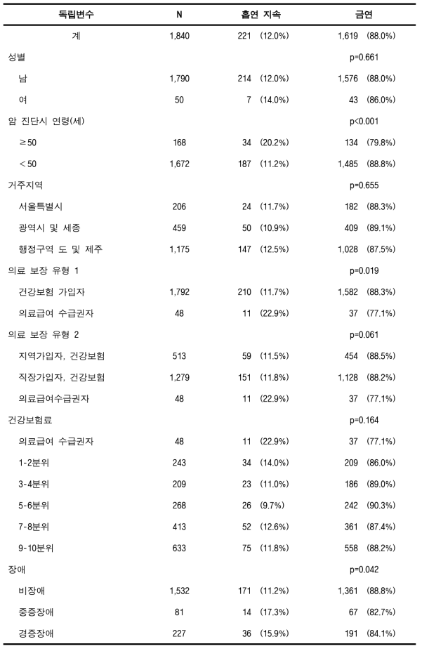 검진코호트DB에서의 흡연 암환자의 금연율 (폐암)