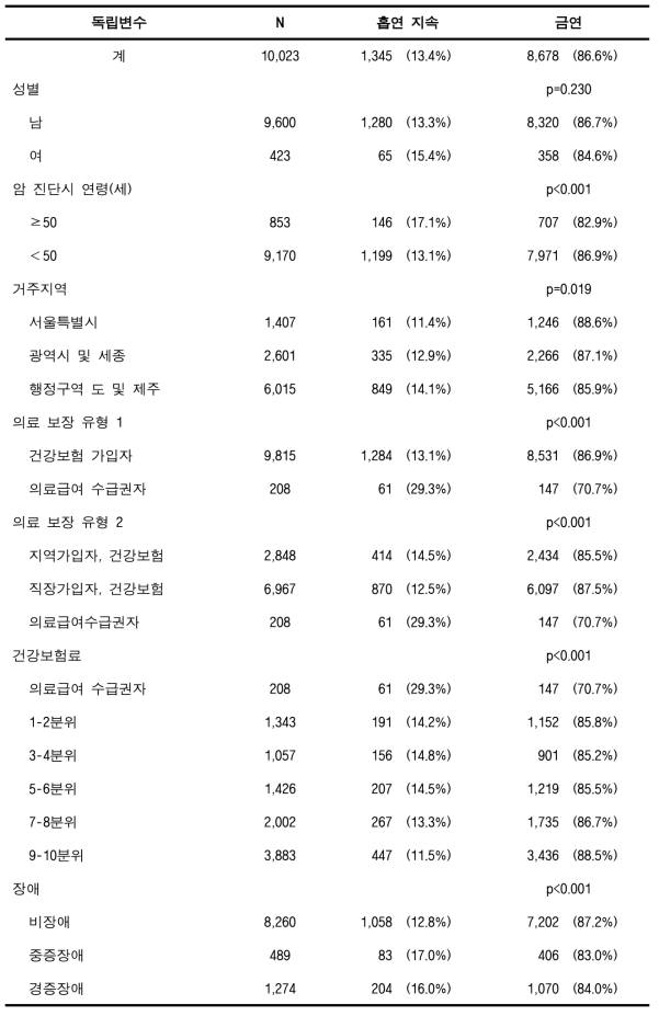 검진코호트DB에서의 흡연 암환자의 금연율 (기타암)