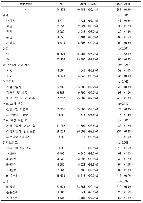 검진코호트DB에서의 비흡연·금연 암환자의 흡연시작율 (전체암)