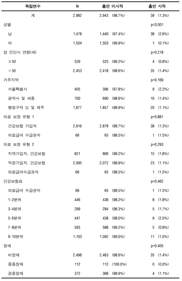 검진코호트DB에서의 비흡연·금연 암환자의 흡연시작율 (간암)