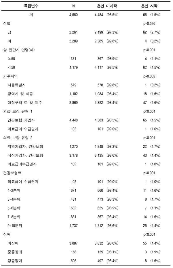 검진코호트DB에서의 비흡연·금연 암환자의 흡연시작율 (위암)