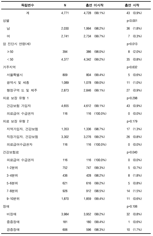 검진코호트DB에서의 비흡연·금연 암환자의 흡연시작율 (대장암)