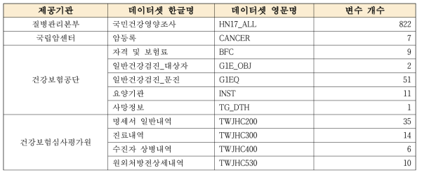 본 연구에서 계획 및 활용할 각 4개 기관에서 제공하는 보건의료 빅데이터 구성 개요