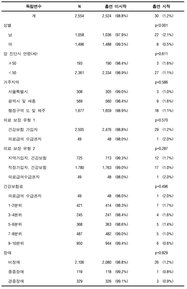 검진코호트DB에서의 비흡연·금연 암환자의 흡연시작율 (폐암)