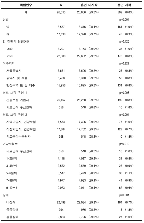 검진코호트DB에서의 비흡연·금연 암환자의 흡연시작율 (기타암)