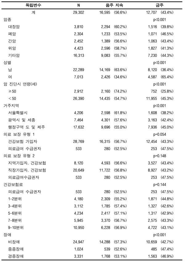 검진코호트DB에서의 음주 암환자의 금주율 (전체암)