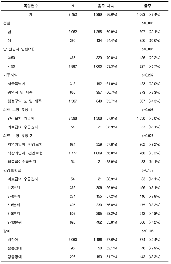 검진코호트DB에서의 음주 암환자의 금주율 (간암)