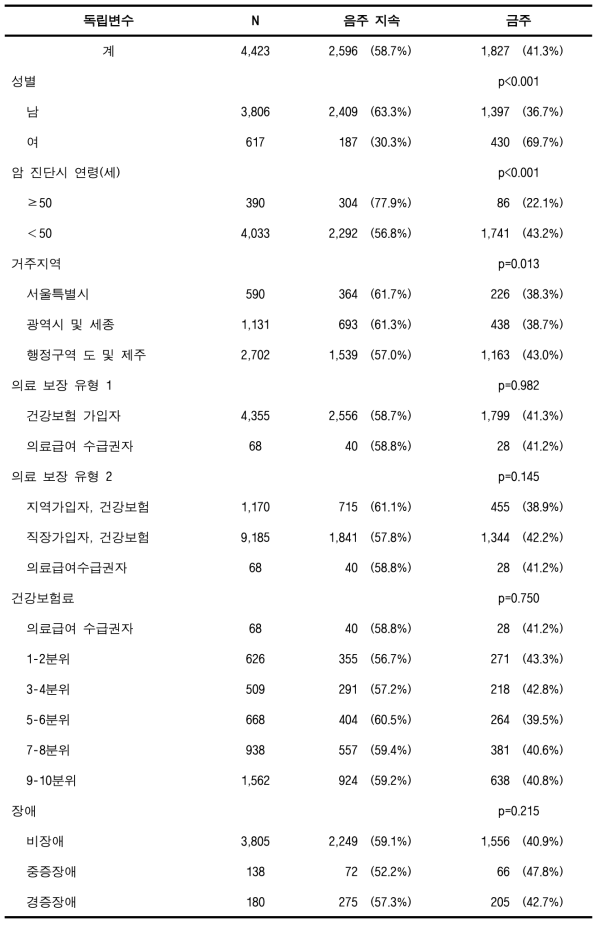 검진코호트DB에서의 음주 암환자의 금주율 (위암)