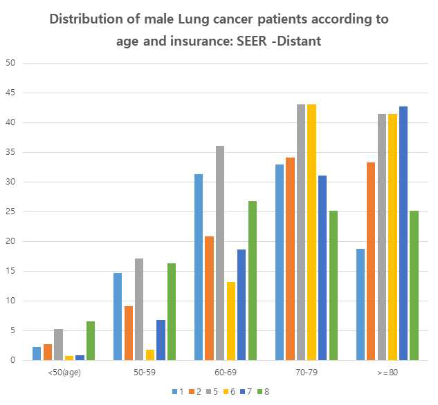 Distribution of maleLung cancer patients according to age and insurance: SEER-Distant