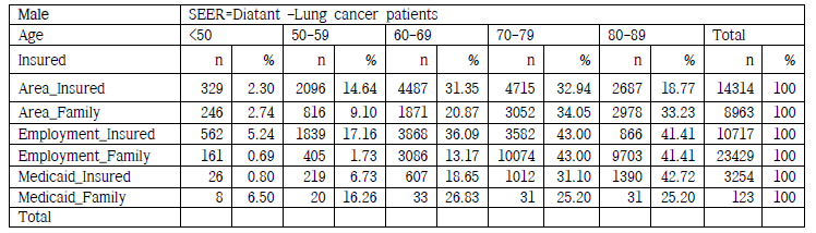 Distribution of maleLung cancer patients according to age and insurance: SEER-Distant