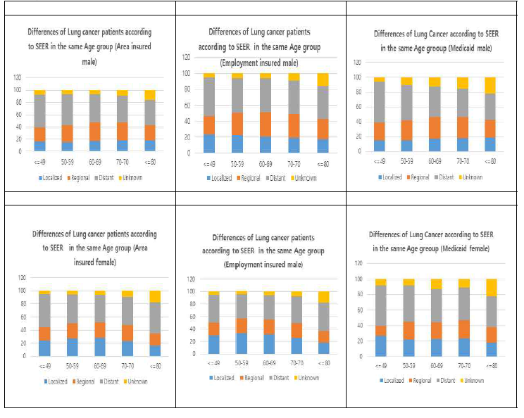 The proportion of“distant”stage (SEER=7) according to insurance type and age among the Kore an lung cancer patients, 2007-2017