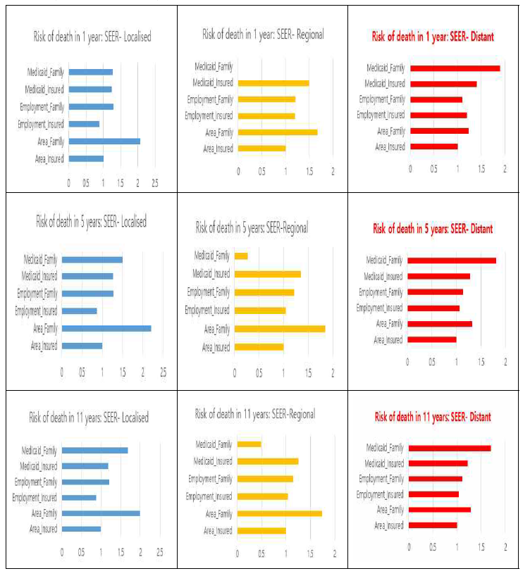 Adjusted Harzard ratios of the cancer stage(SEER) and the insururance type for Lung cancer m ortality (age, sex, BMI, smoking adjusted)