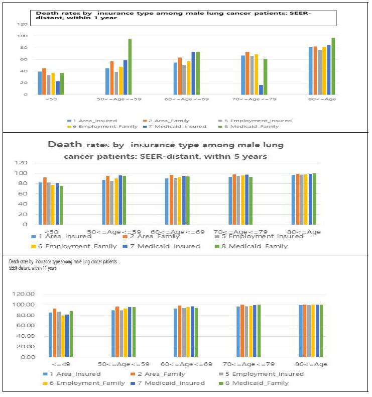 Adjusted Harzard ratios of the cancer stage(SEER) and the insururance type for Lung cancer m ortality (age, sex, BMI, smoking adjusted) - distant stage