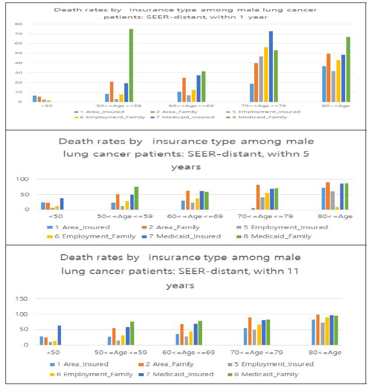 Adjusted Harzard ratios of the cancer stage(SEER) and the insururance type for Lung cancer mortality (age, sex, BMI, smoking adjusted) - localised stage