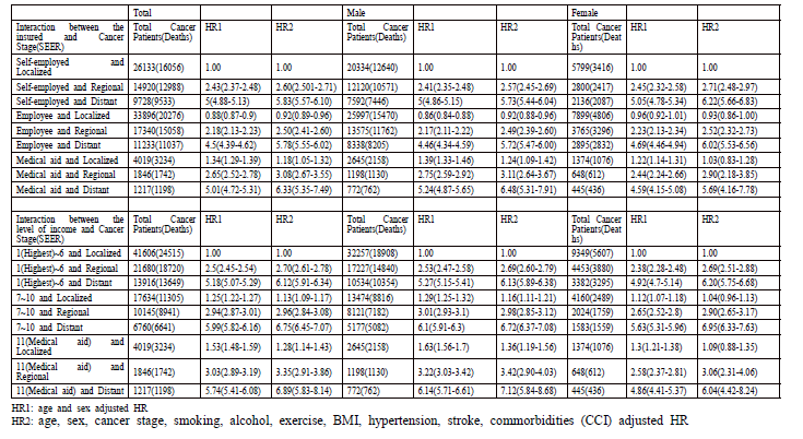 The interactive effect of ‘types of insured’, level of income’ and ‘cancer stage (SEER)’ on liver cancer(C22) mortality among males and females in Korea