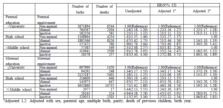 Interactive effects of parental education and parental employment on child mortality