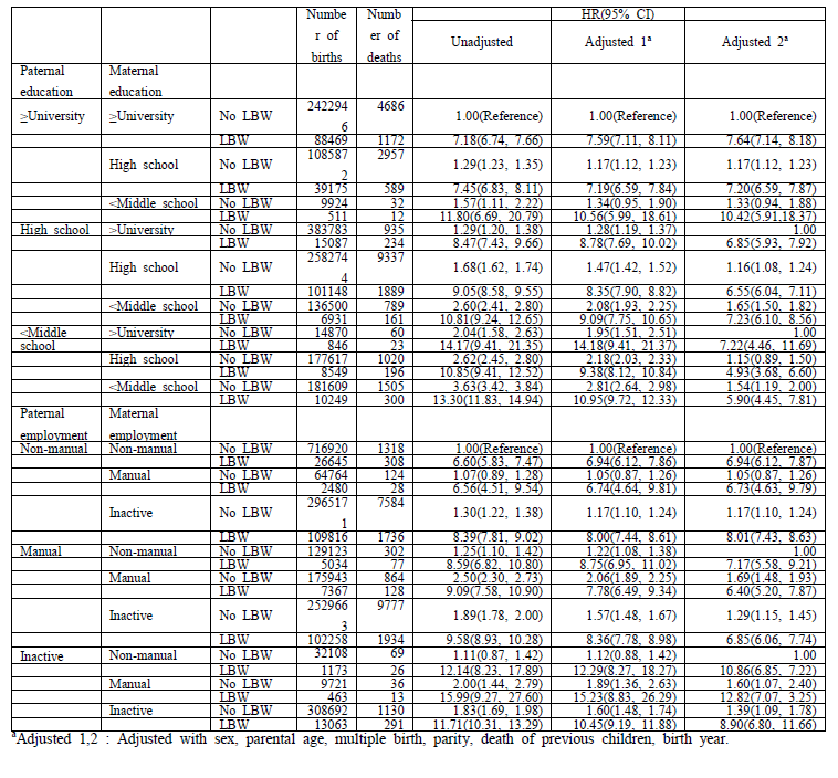 Three-way interactions of paternal education and maternal education with low birthweight, and paternal employment and maternal employment with low birthweight on child mortality