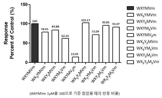 WKYMVm 유사체에 의한 호중구에서의 칼슘이온 증가