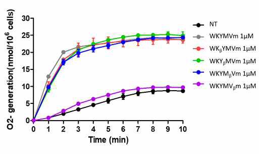 다양한 WKYMVm 유사체에 의한 호중구의 superoxide anion 생성 조절 효과