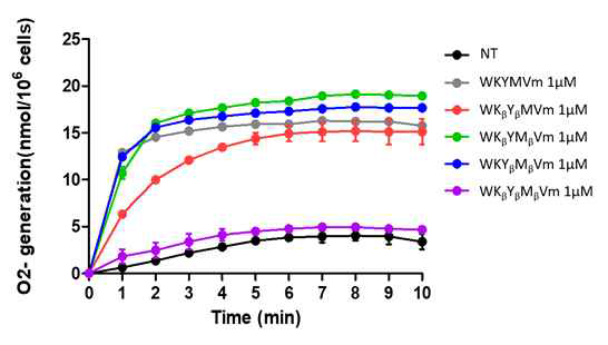 다양한 WKYMVm 유사체에 의한 호중구의 superoxide anion 생성 조절 효과