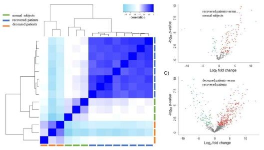 SFTS 환자 혈청 단백체 개요 (좌) 혈청 단백체 샘플간 유사도 분석 (우) 정상-회복환자군, 회복환자군-사망환자군사이의 발현량 비교