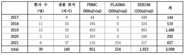 SFTS 환자 임상 검체 수집 현황