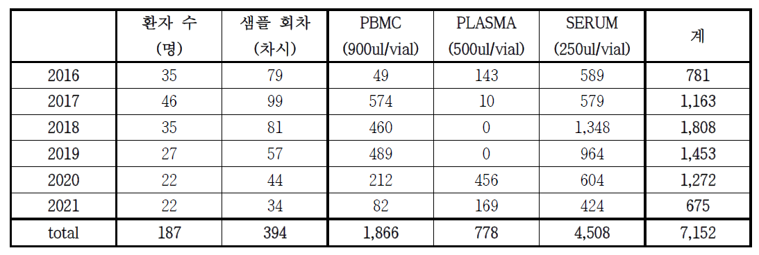 쯔쯔가무시병 환자 임상 검체 수집 현황