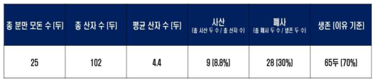 다중형질전환돼지 간 교배를 통한 신규 자돈 생산 현황