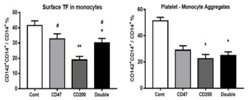 Xeno-perfusate에서의 Tissue Factor (TF)와 Platelet aggregation 관찰 결과 및 그룹 간 비교분석결과