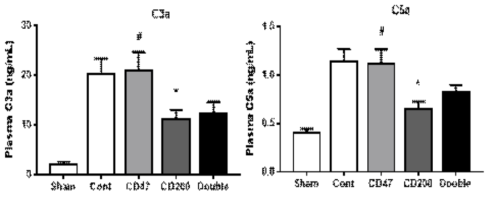 pTEVMP 이식후 마우스 혈청에서 보체활성화 및 Pro-inflammatory cytokine 분석