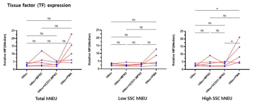 hCD31 분자에 의한 사람의 호중구 tissue factor 발현 억제 여부 분석