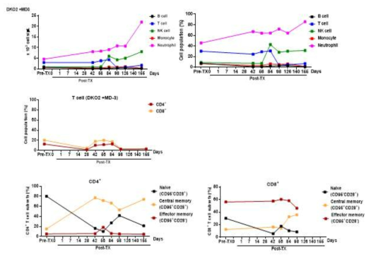 DKO2 +MD3 이식개체 액 내 면역세포 Population 분석