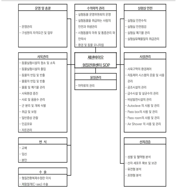 제넨바이오 형질전환센터 SOP 목록