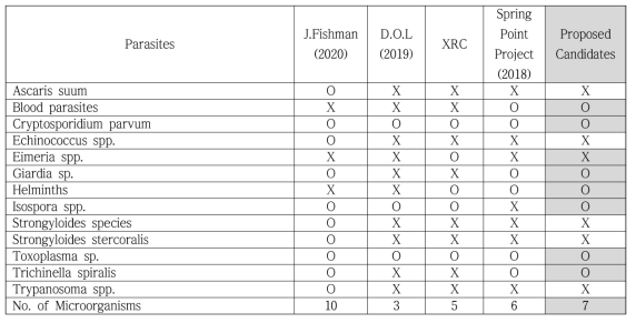 DPF 외인성 병성검사 리스트 - Parasites
